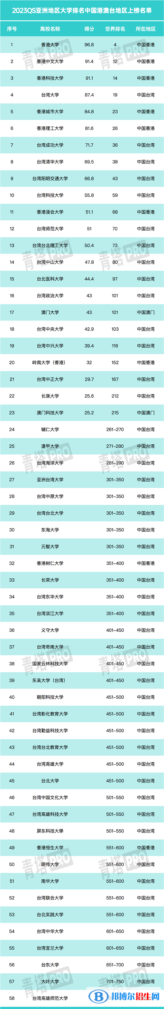 2023年QS亞洲大學(xué)排名前100名-亞洲大學(xué)排名100強出爐！