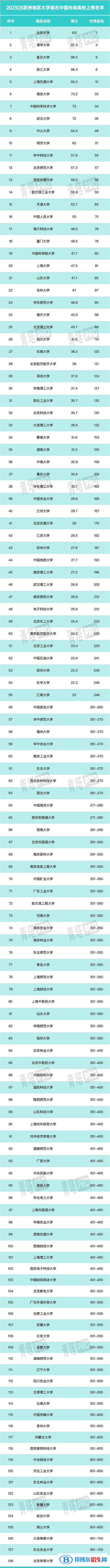 2023年QS亞洲大學(xué)排名前100名-亞洲大學(xué)排名100強出爐！