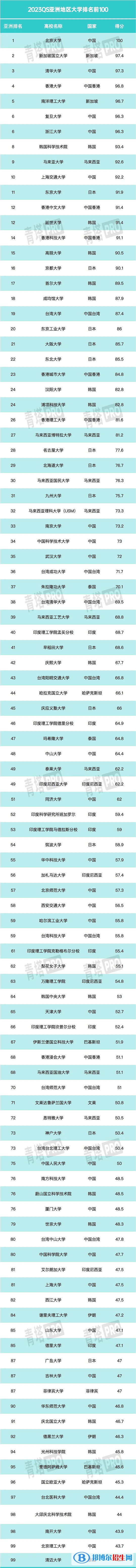 2023年QS亞洲大學(xué)排名前100名-亞洲大學(xué)排名100強出爐！