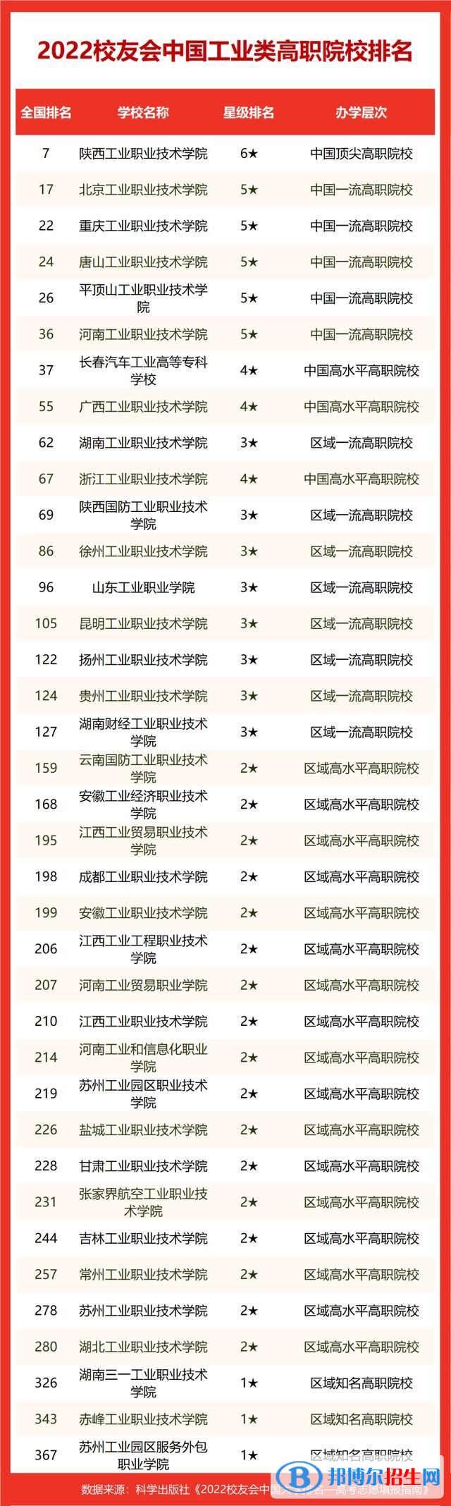 2023中國十大工業(yè)大學排名