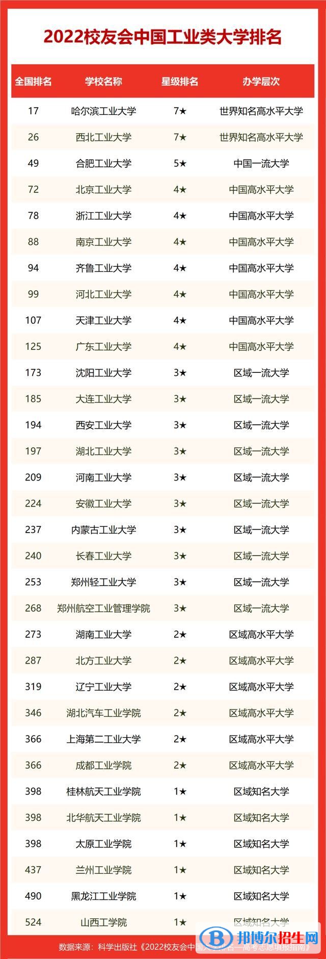 2023中國十大工業(yè)大學排名