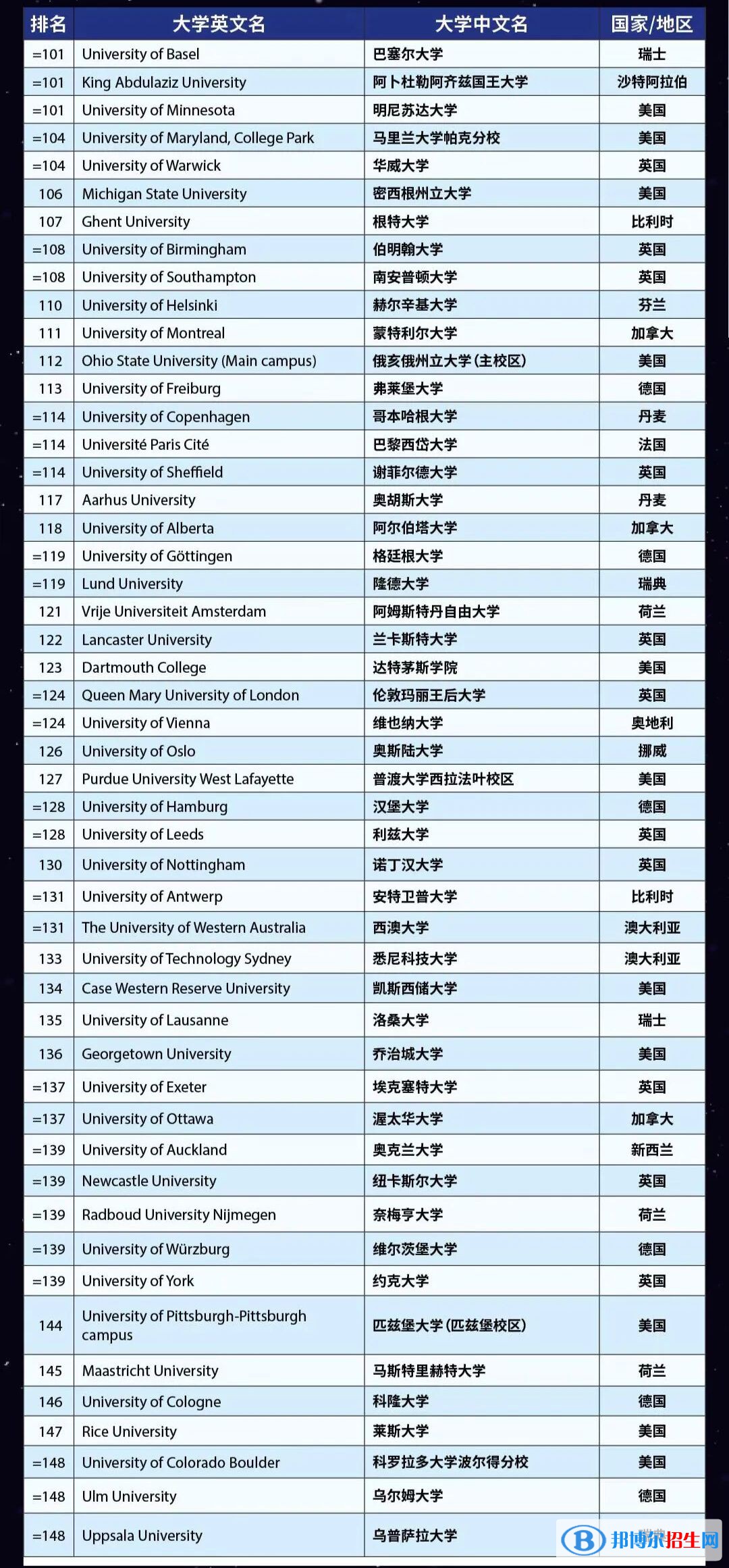 2023世界大學(xué)排名前一百名（含qs、us news、泰晤士）