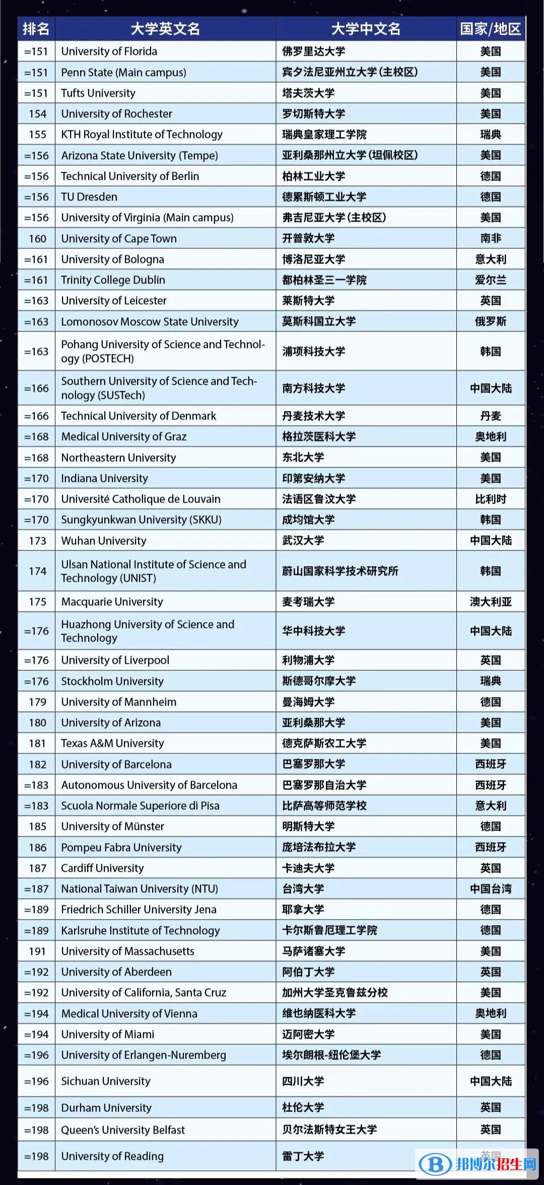 2023世界大學(xué)排名前一百名（含qs、us news、泰晤士）