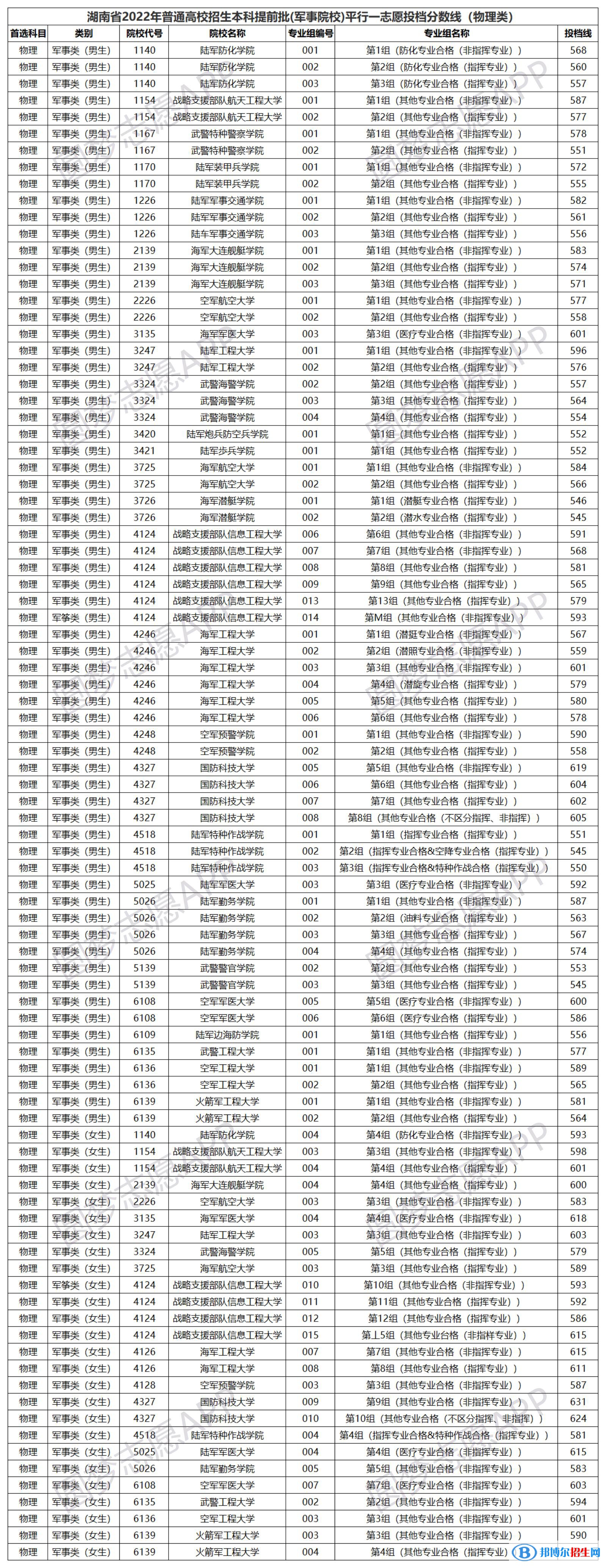 全國所有軍校完整名單及各省高考錄取分數(shù)線