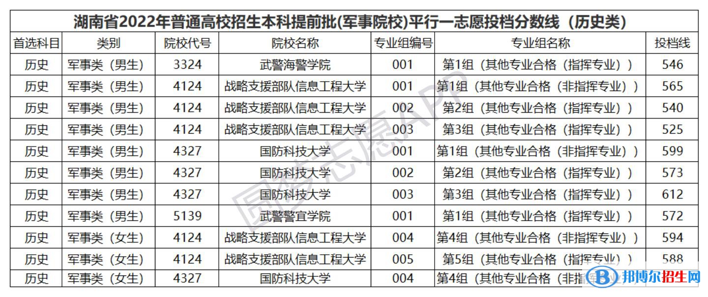 全國所有軍校完整名單及各省高考錄取分數(shù)線