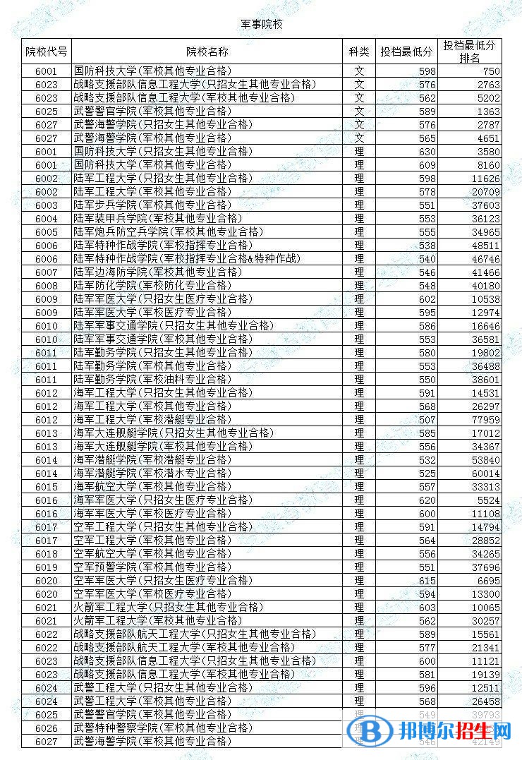 全國所有軍校完整名單及各省高考錄取分數(shù)線
