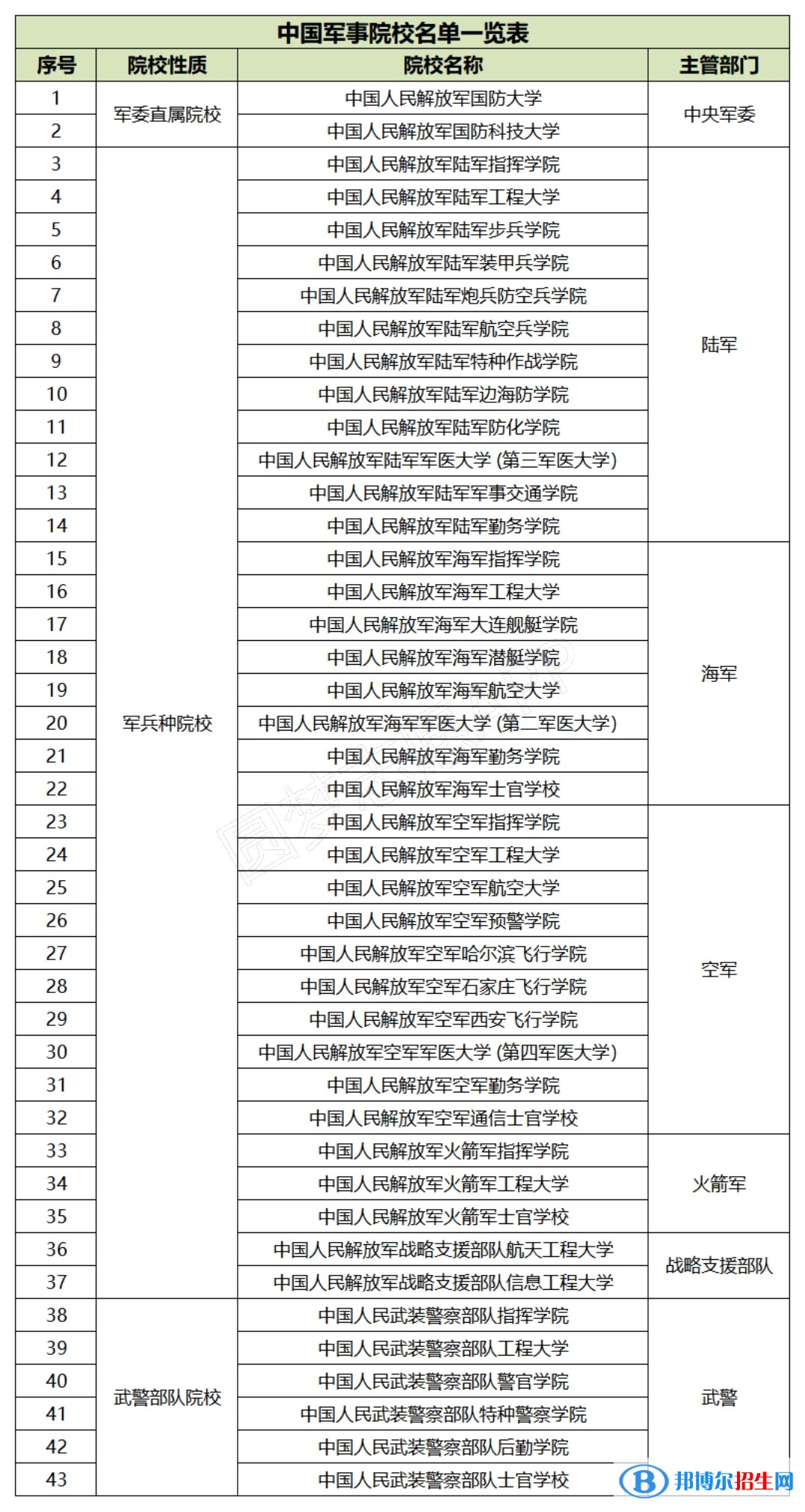 全國所有軍校完整名單及各省高考錄取分數(shù)線