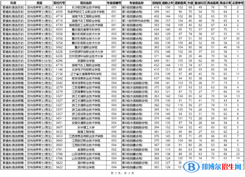 定向士官院校完整名單及分數(shù)線（2023參考）