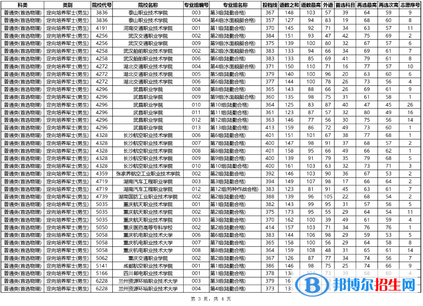 定向士官院校完整名單及分數(shù)線（2023參考）