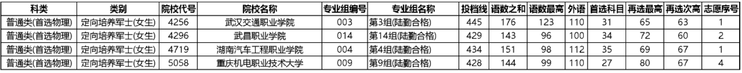 定向士官院校完整名單及分數(shù)線（2023參考）