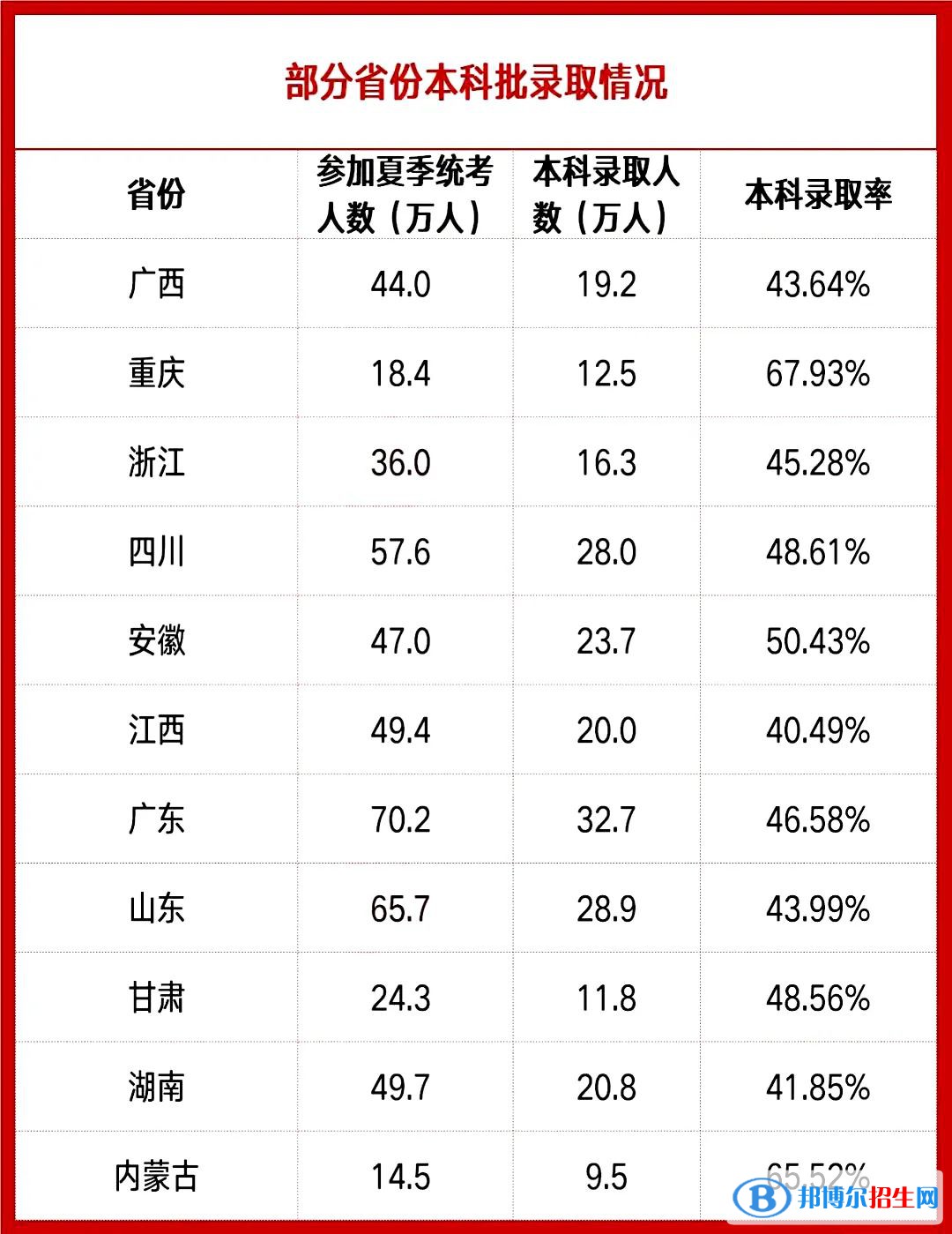2022年各省高考本科錄取率是多少？各省本科批錄取情況匯總