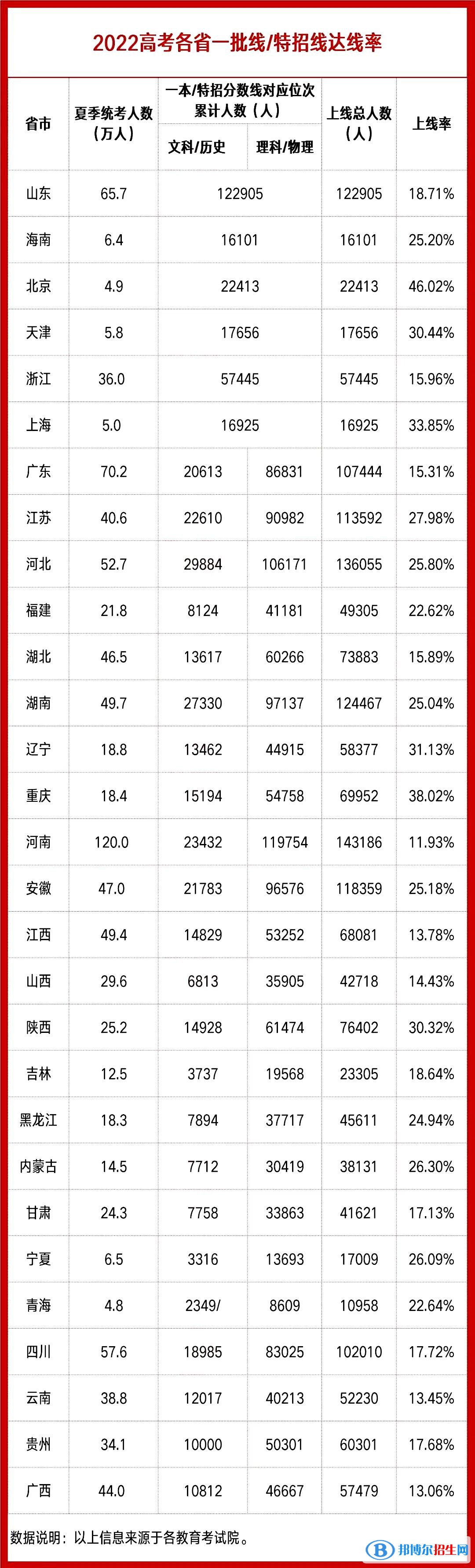 2022年各省高考本科錄取率是多少？各省本科批錄取情況匯總