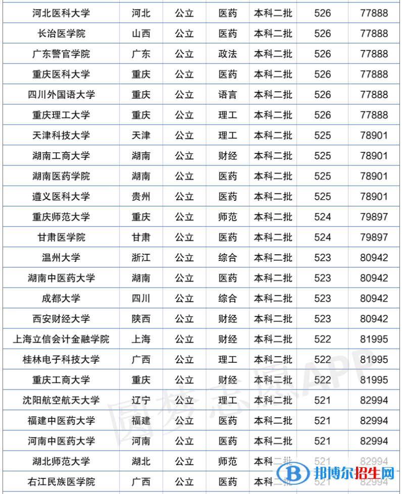 2022年全國二本大學排名及分數(shù)線一覽表（2023參考）