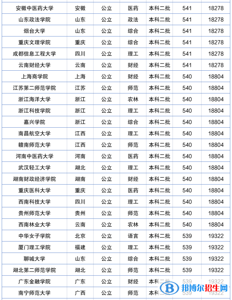 2022年全國二本大學排名及分數(shù)線一覽表（2023參考）