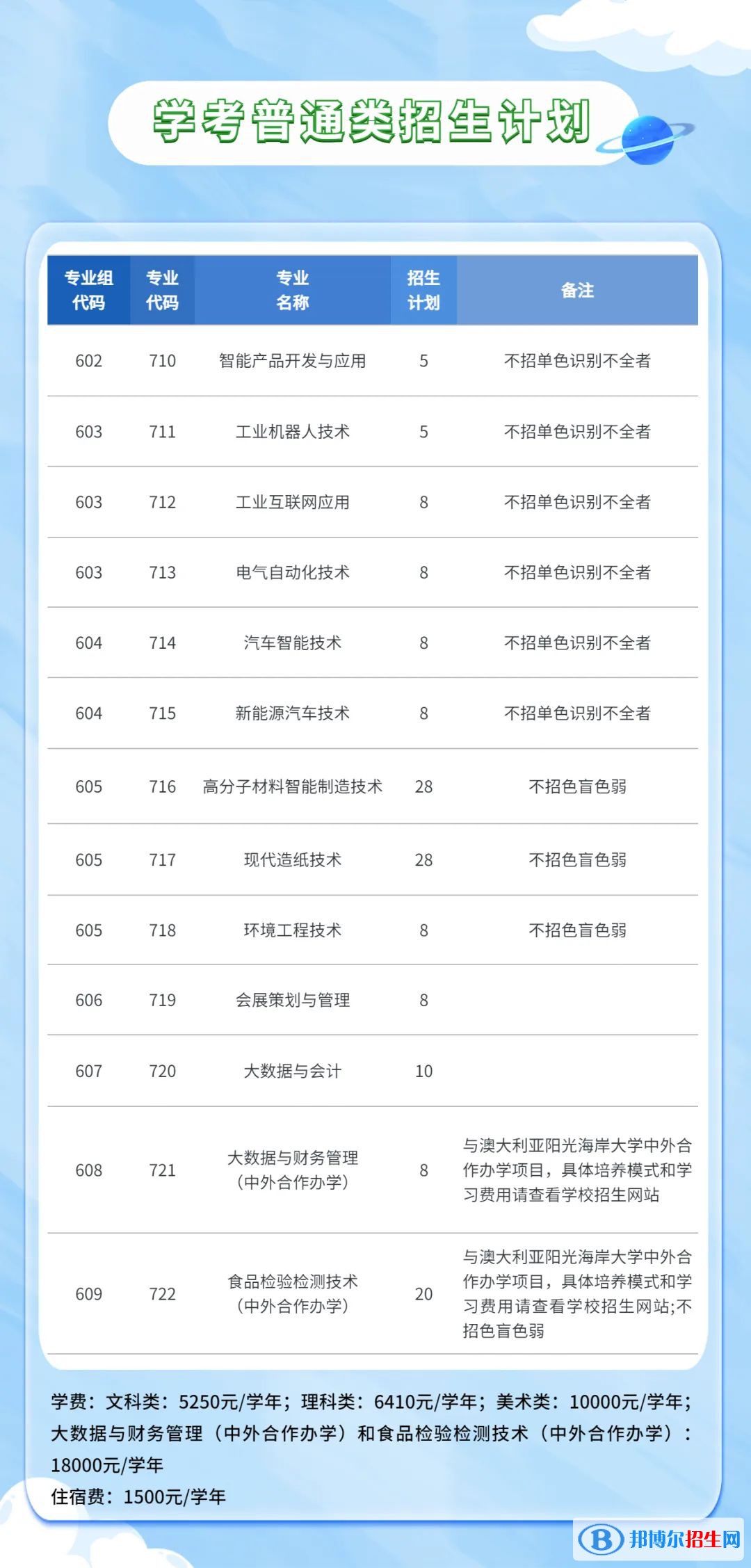 廣東輕工職業(yè)技術(shù)學(xué)院2023年春季招生計劃