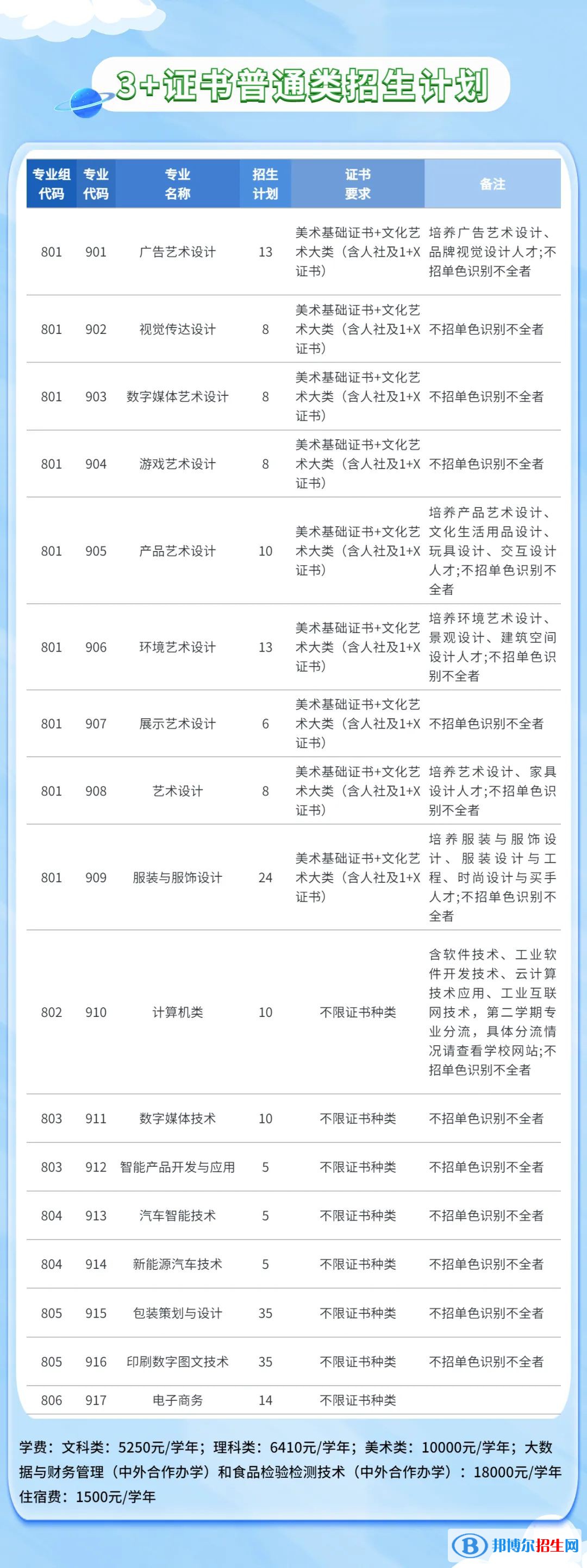 廣東輕工職業(yè)技術(shù)學(xué)院2023年春季招生計劃