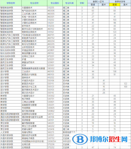 順德職業(yè)技術(shù)學(xué)院2023年廣東省春季招生專(zhuān)業(yè)目錄公布計(jì)劃一覽表