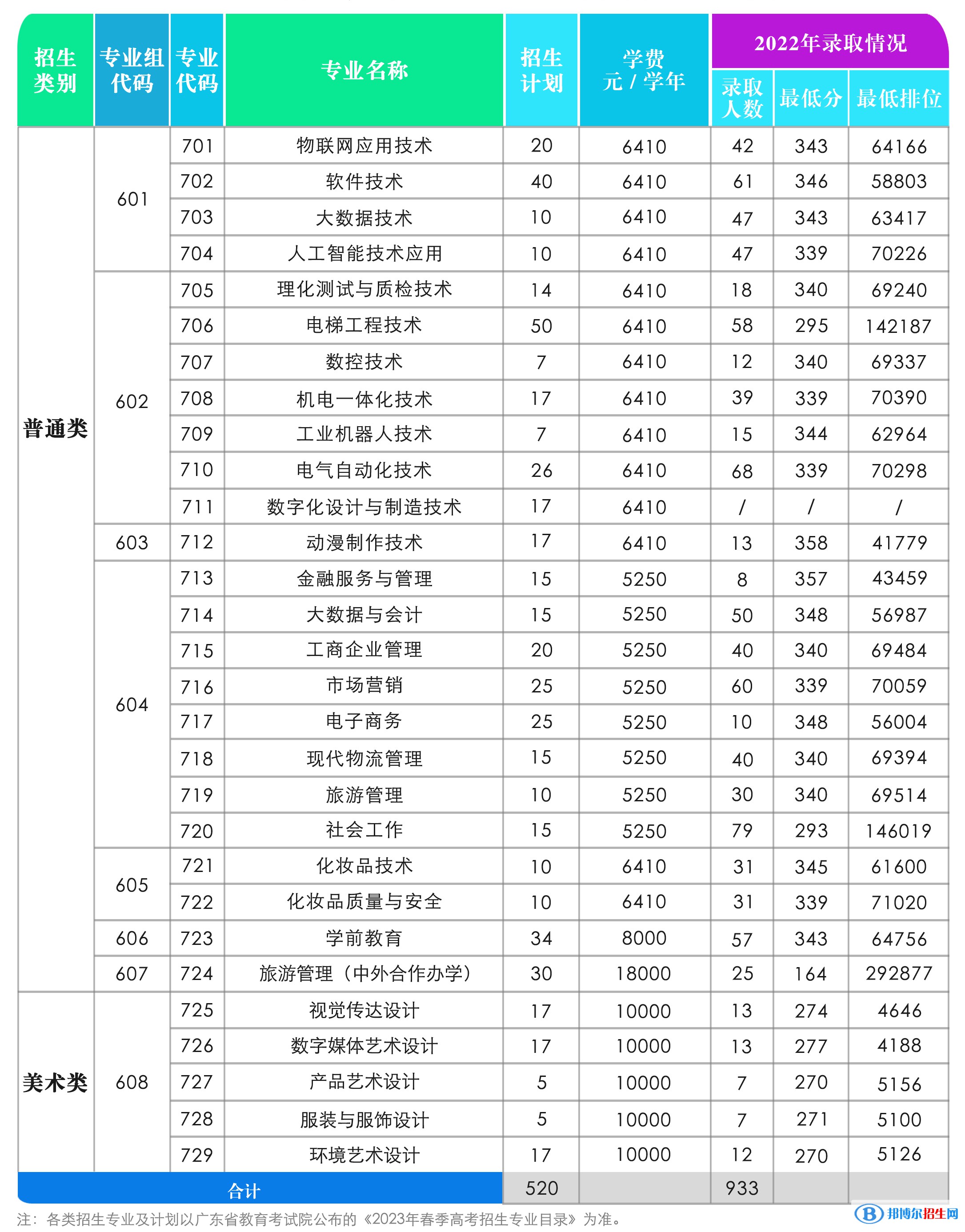 中山職業(yè)技術(shù)學(xué)院春季高考招生2023年學(xué)費一覽表