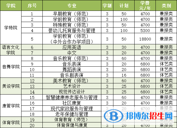 徐州幼兒師范高等?？茖W(xué)校提前招生2023年學(xué)費(fèi)一覽表