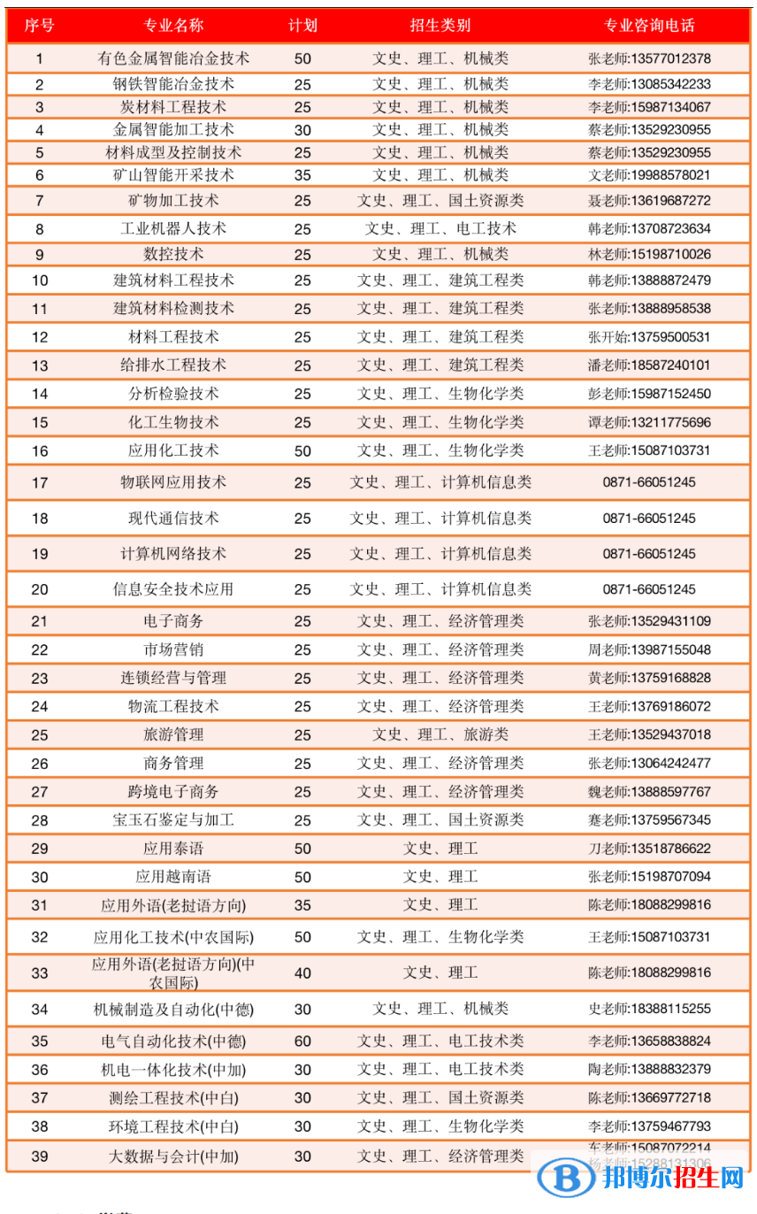 2023年昆明冶金高等?？茖W(xué)校單獨(dú)招生專業(yè)及計(jì)劃