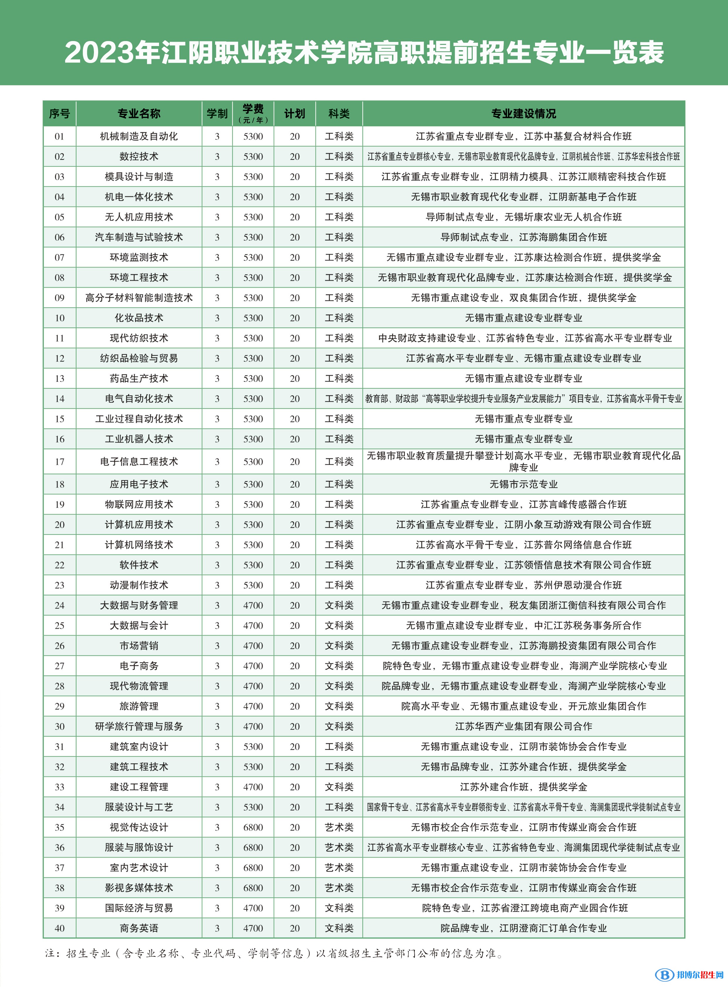 江陰職業(yè)技術(shù)學(xué)院提前招生2023年學(xué)費一覽表