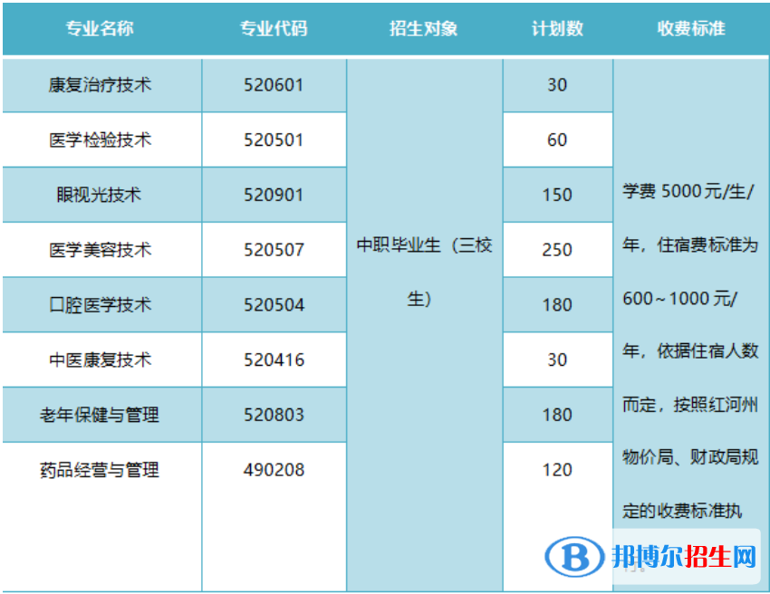 紅河衛(wèi)生職業(yè)學(xué)院單招2023年學(xué)費(fèi)一覽表