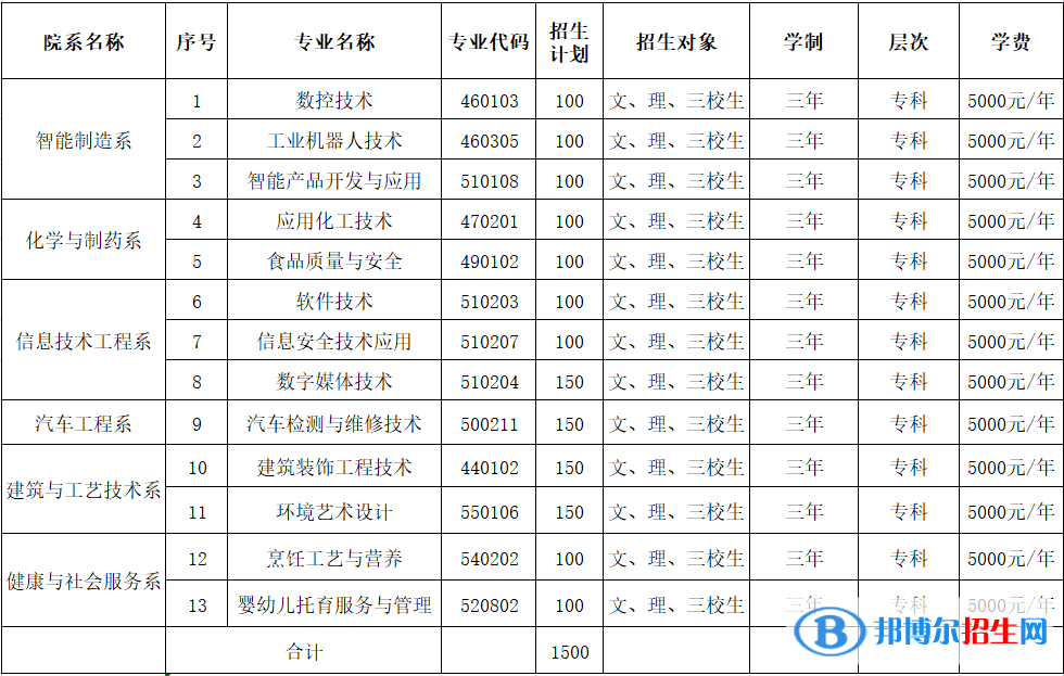 云南工貿(mào)職業(yè)技術(shù)學院單招2023年學費一覽表