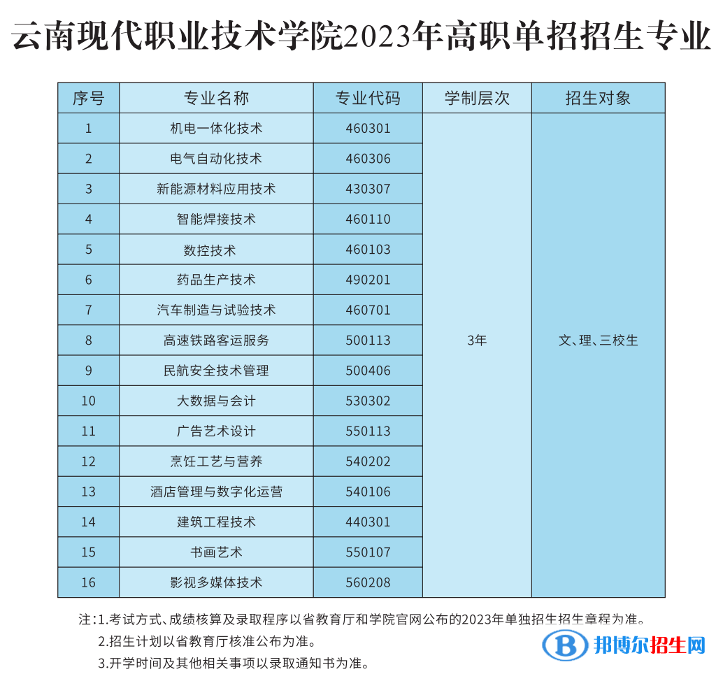 2023年云南現(xiàn)代職業(yè)技術(shù)學(xué)院?jiǎn)握姓猩鷮I(yè)