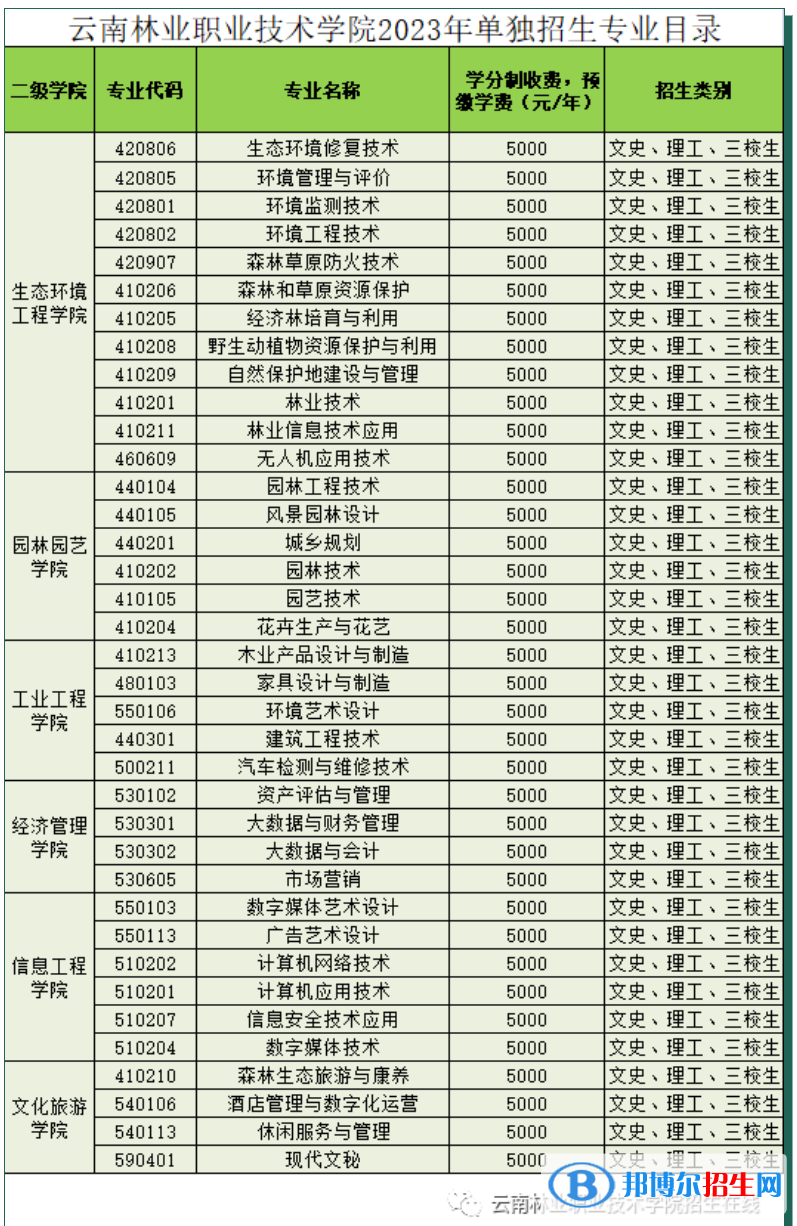 云南林業(yè)職業(yè)技術(shù)學(xué)院單招2023年學(xué)費一覽表
