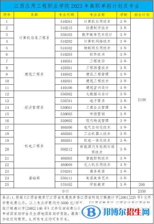江西應(yīng)用工程職業(yè)學(xué)院單招2023年學(xué)費匯總