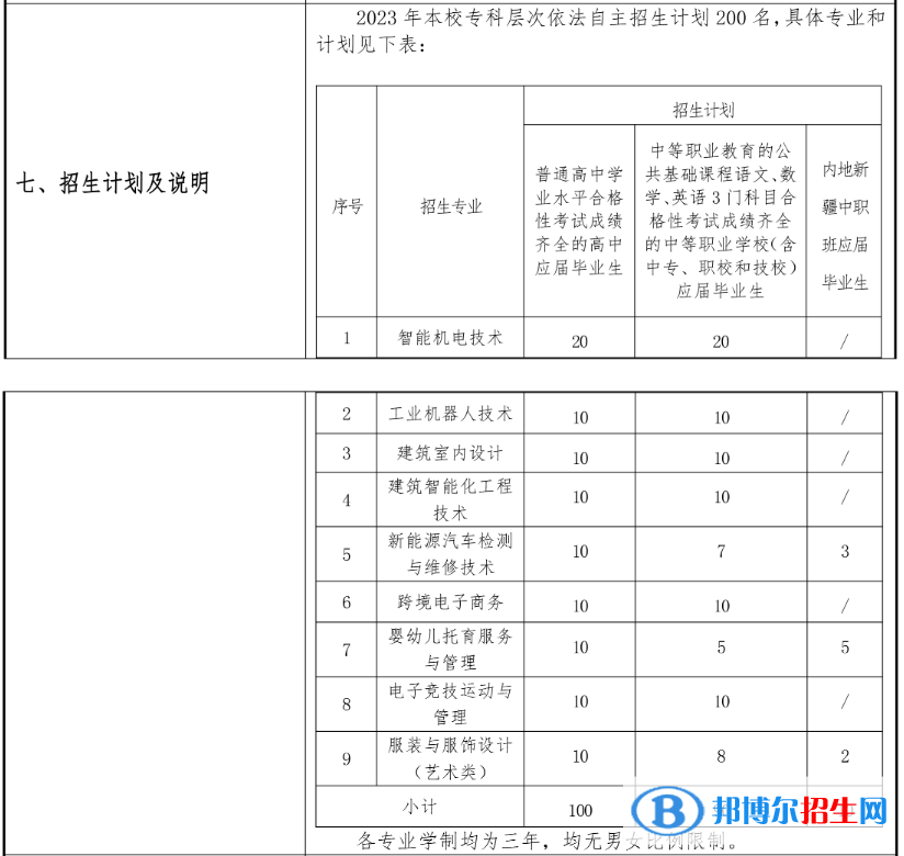 上海閔行職業(yè)技術(shù)學(xué)院專(zhuān)科自主招生專(zhuān)業(yè)計(jì)劃