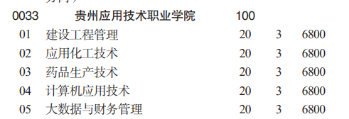 貴州應(yīng)用技術(shù)職業(yè)學(xué)院分類考試招生2023年學(xué)費一覽表