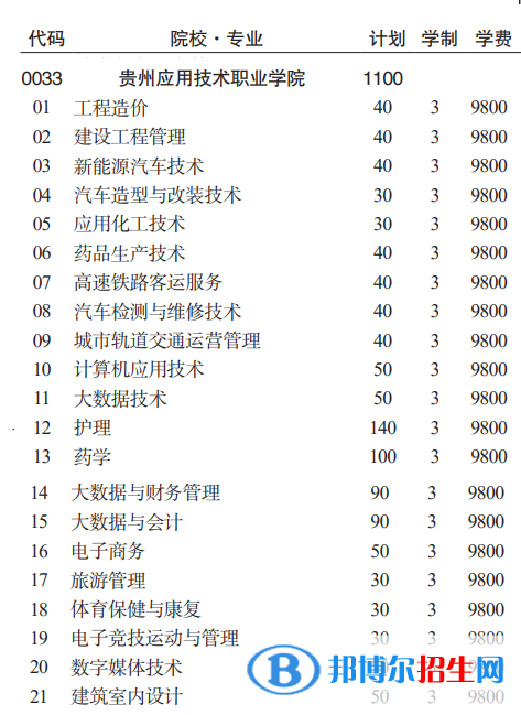 貴州應(yīng)用技術(shù)職業(yè)學(xué)院分類考試招生2023年學(xué)費一覽表