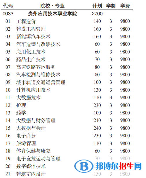 貴州應(yīng)用技術(shù)職業(yè)學(xué)院分類考試招生2023年學(xué)費一覽表