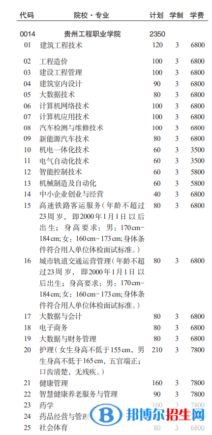 貴州工程職業(yè)學(xué)院分類考試招生2023年學(xué)費(fèi)一覽表
