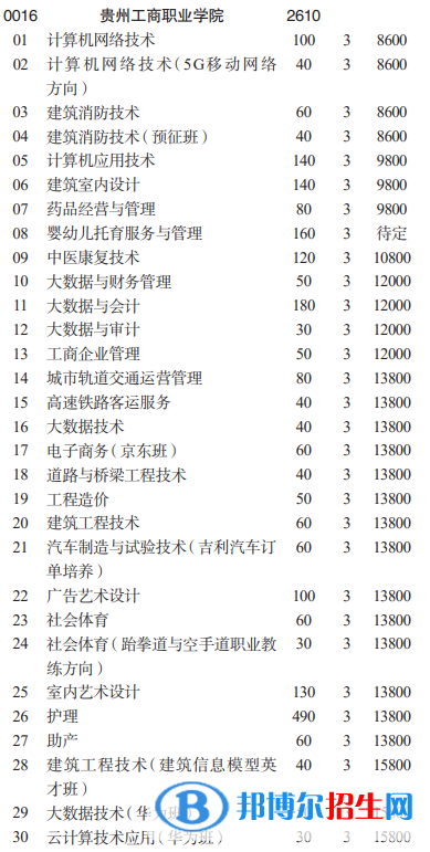 貴州工商職業(yè)學(xué)院分類考試招生2023年學(xué)費(fèi)一覽表