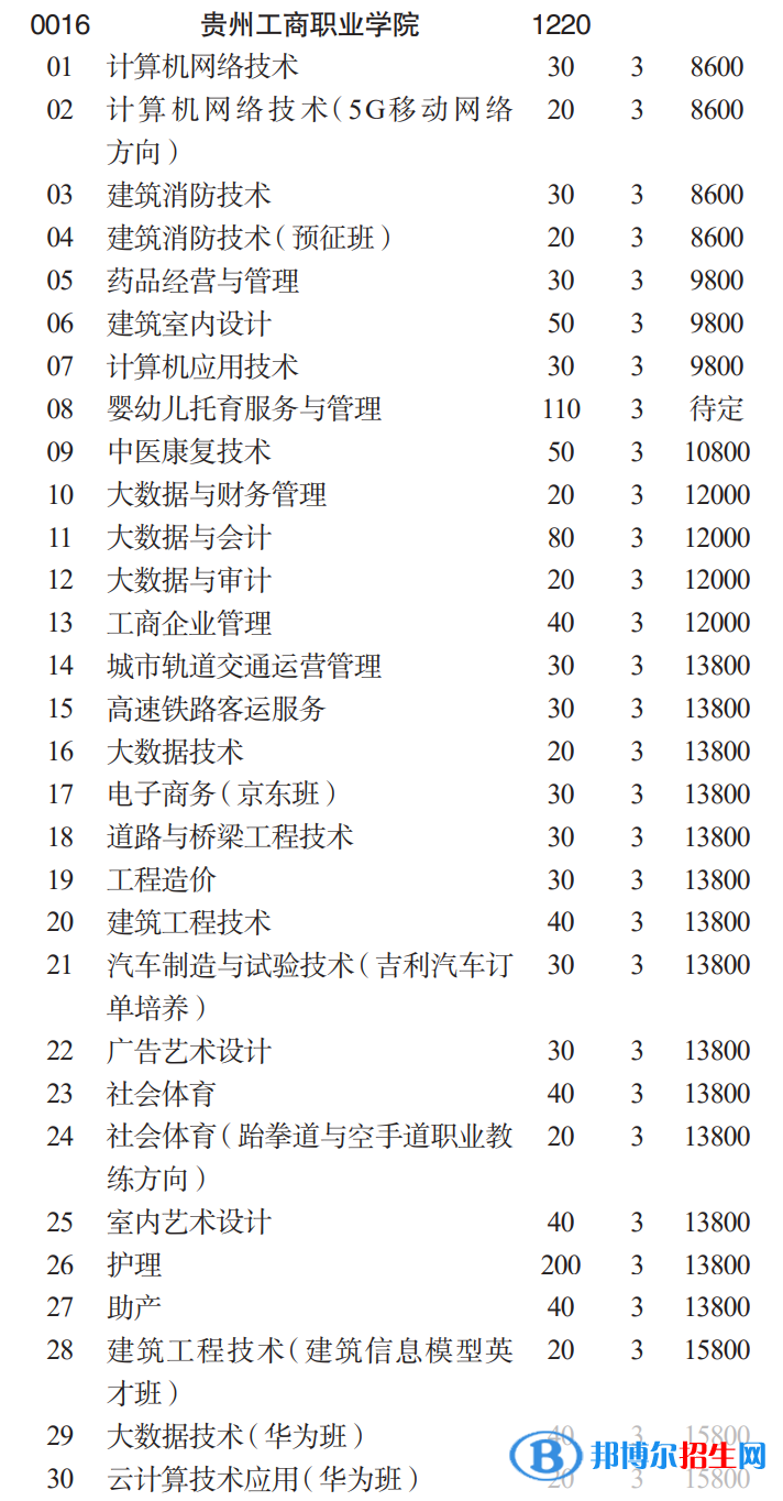 貴州工商職業(yè)學(xué)院分類考試招生2023年學(xué)費(fèi)一覽表