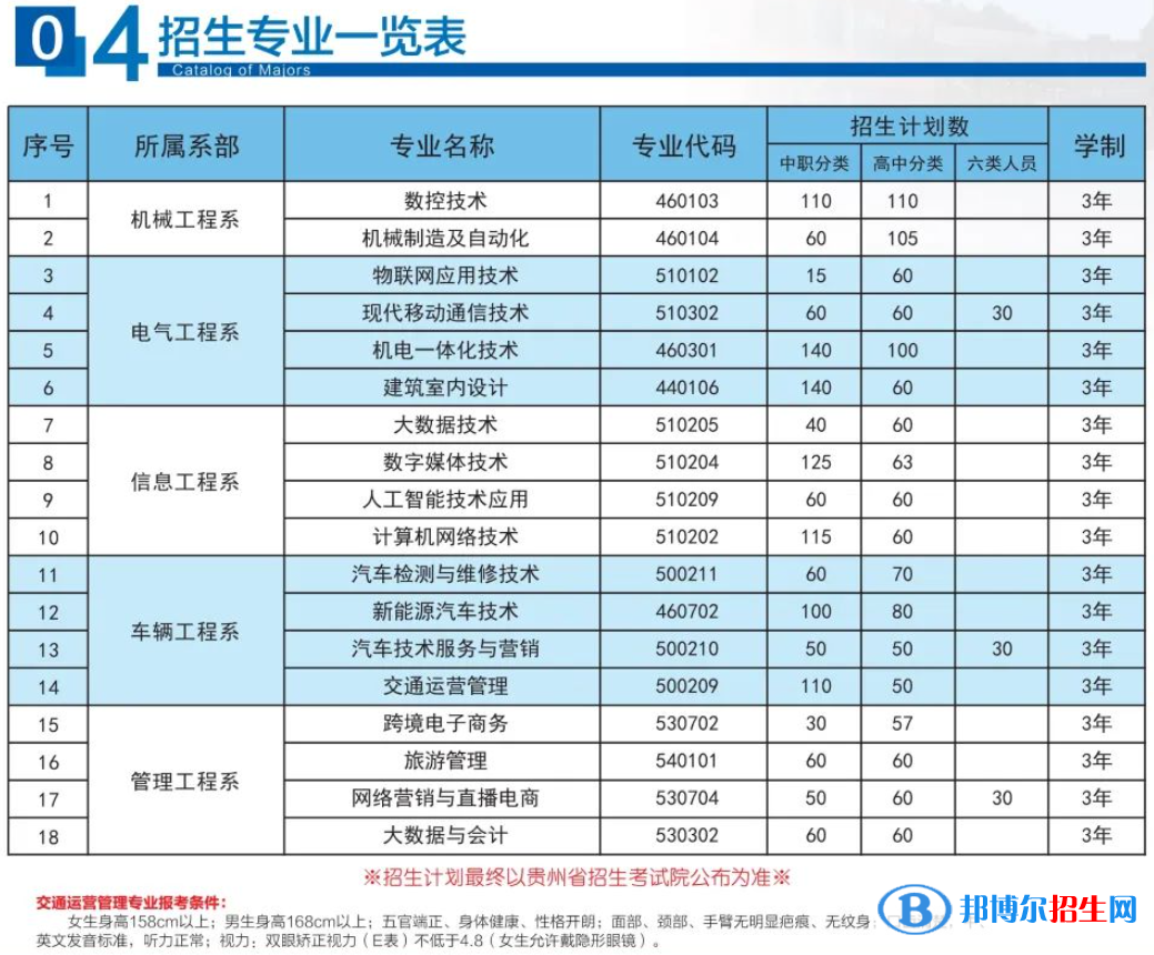 2023年貴州機電職業(yè)技術學院分類考試招生專業(yè)