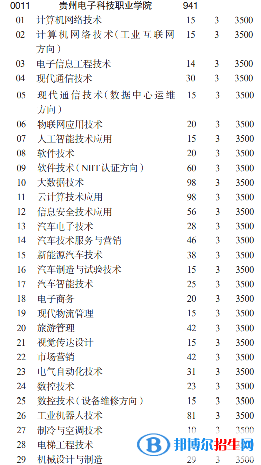 貴州電子科技職業(yè)學(xué)院分類(lèi)考試招生2023年學(xué)費(fèi)一覽表