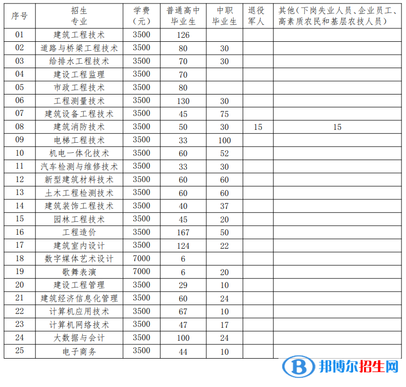 貴州建設職業(yè)技術學院分類考試招生2023年學費一覽表