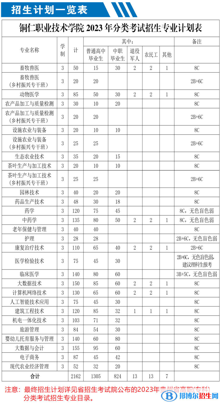 2023年銅仁職業(yè)技術(shù)學(xué)院分類考試招生計(jì)劃