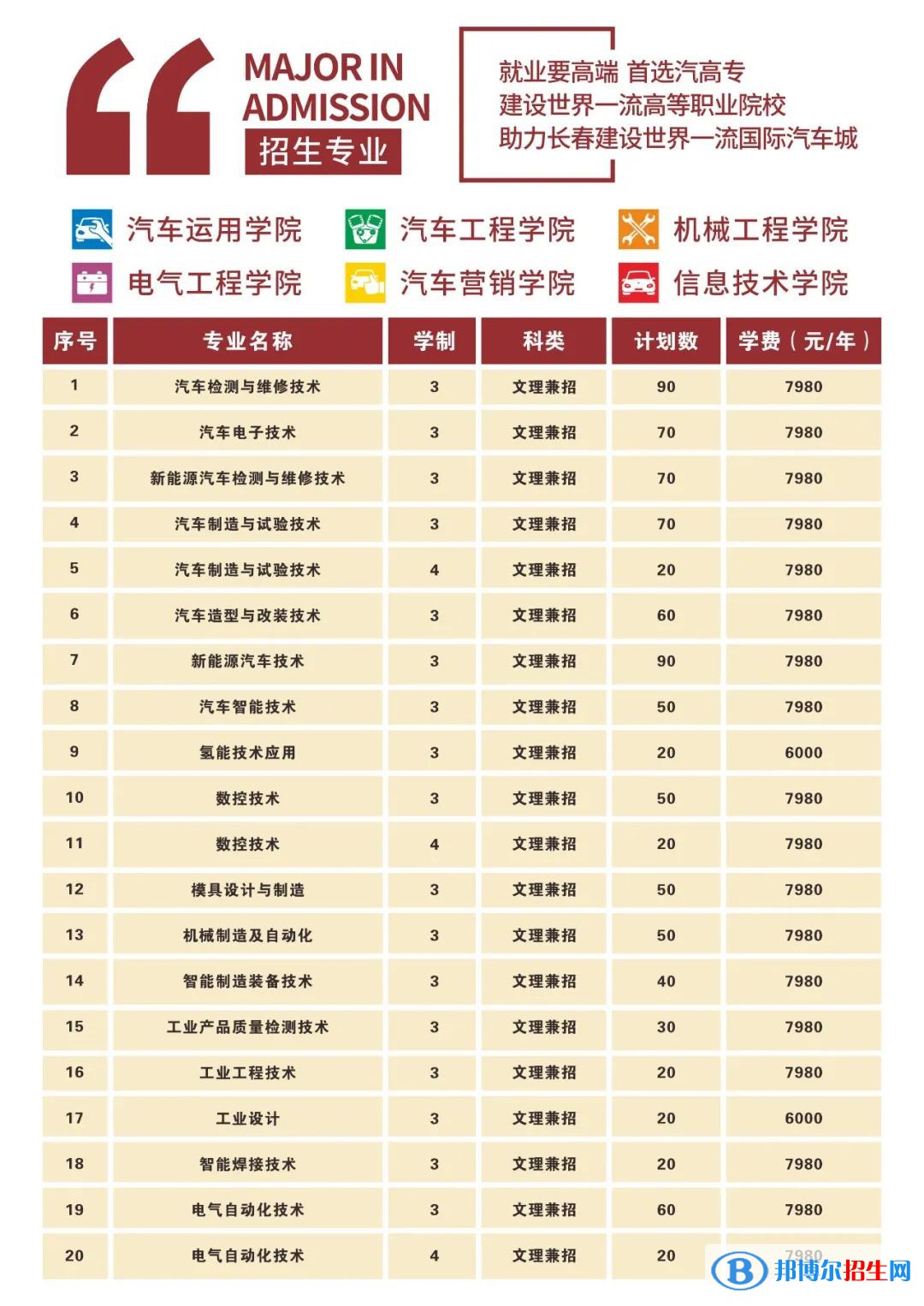 長春汽車工業(yè)高等?？茖W校高職單招2023年學費一覽表