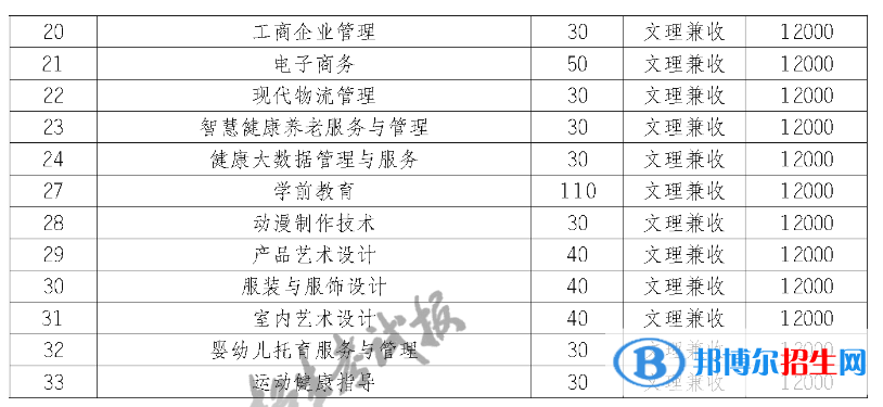 四川汽車職業(yè)技術(shù)學(xué)院?jiǎn)握?023年學(xué)費(fèi)一覽表