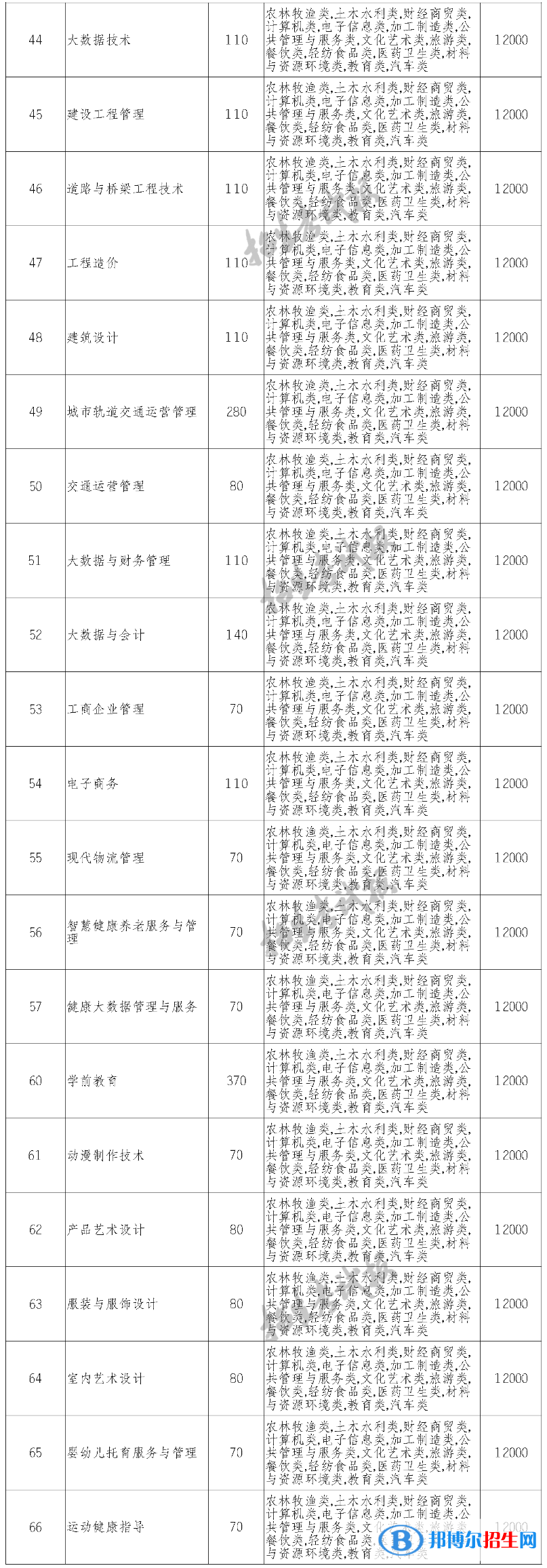 四川汽車職業(yè)技術(shù)學(xué)院?jiǎn)握?023年學(xué)費(fèi)一覽表