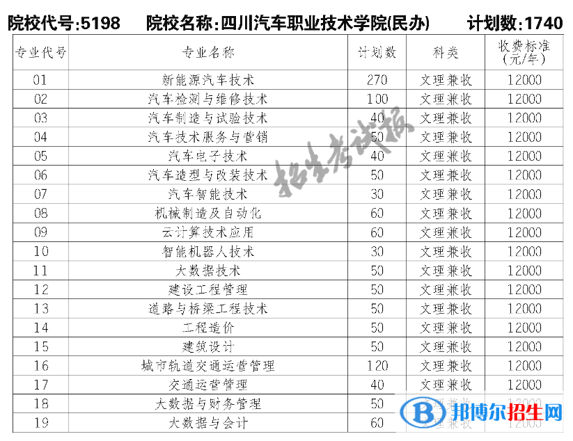 四川汽車職業(yè)技術(shù)學(xué)院?jiǎn)握?023年學(xué)費(fèi)一覽表