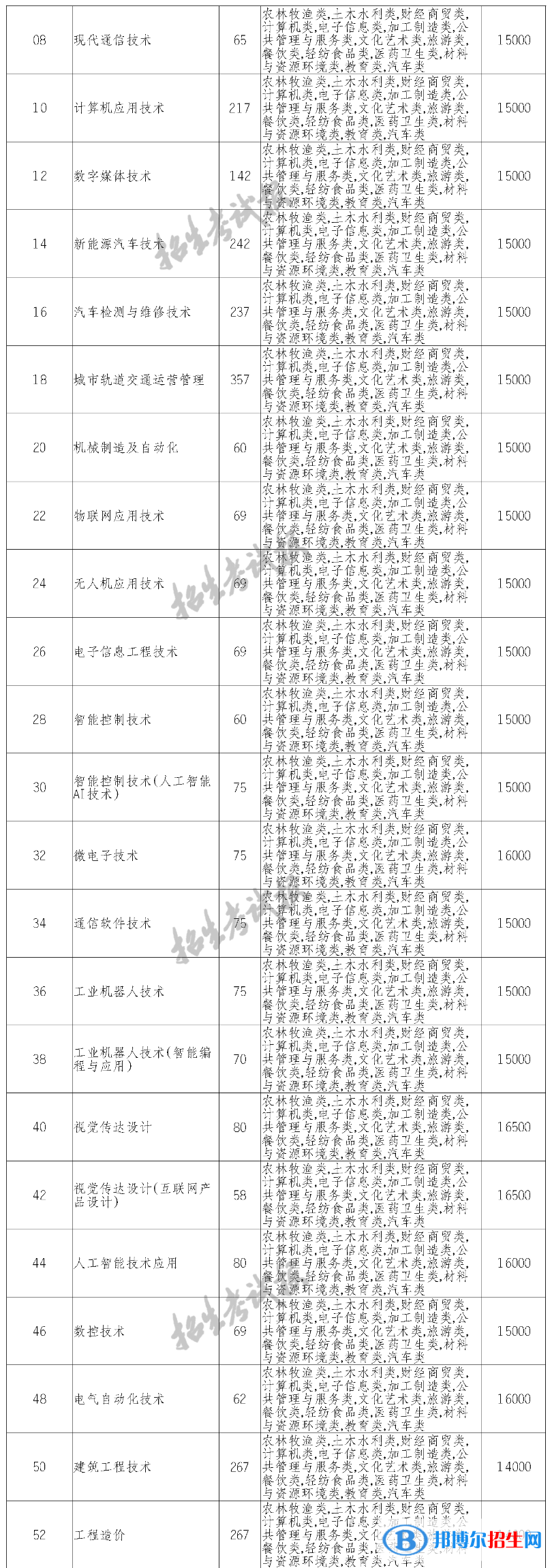 四川科技職業(yè)學(xué)院?jiǎn)握?023年學(xué)費(fèi)一覽表