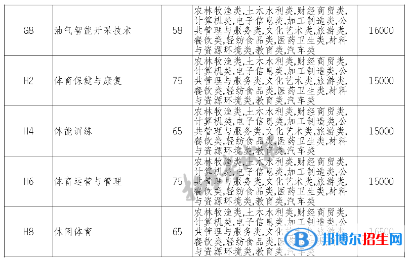 四川科技職業(yè)學(xué)院?jiǎn)握?023年學(xué)費(fèi)一覽表