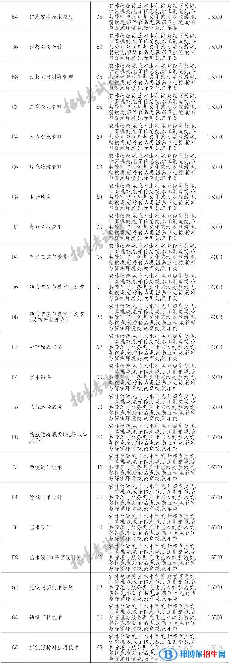 四川科技職業(yè)學(xué)院?jiǎn)握?023年學(xué)費(fèi)一覽表