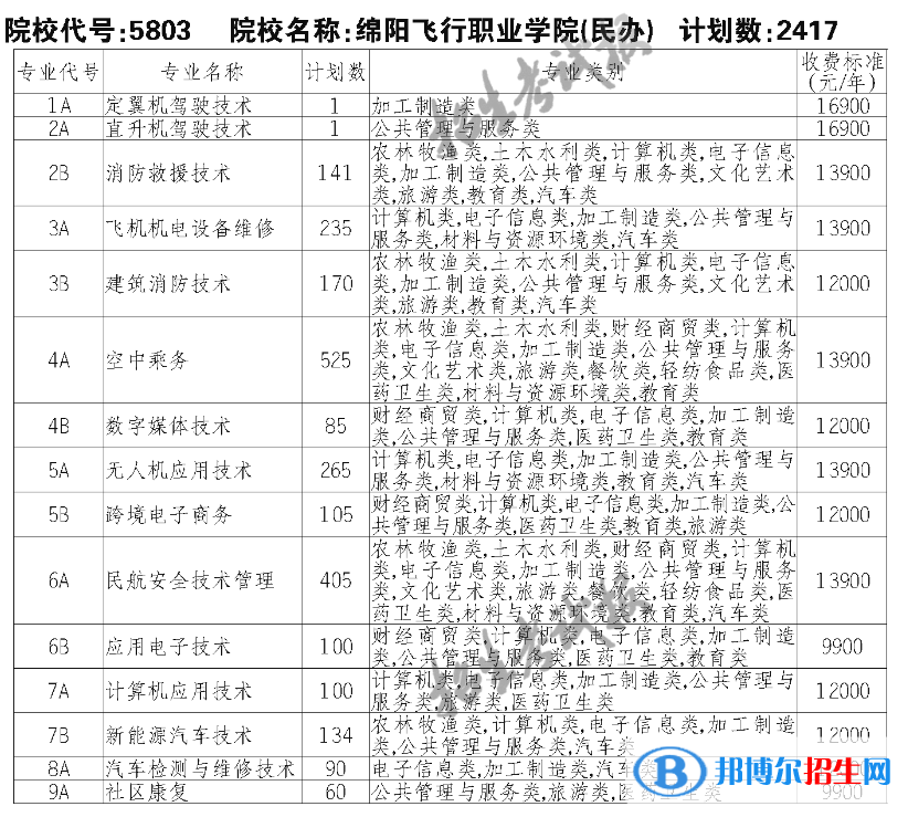綿陽飛行職業(yè)學(xué)院單招2023年學(xué)費(fèi)一覽表