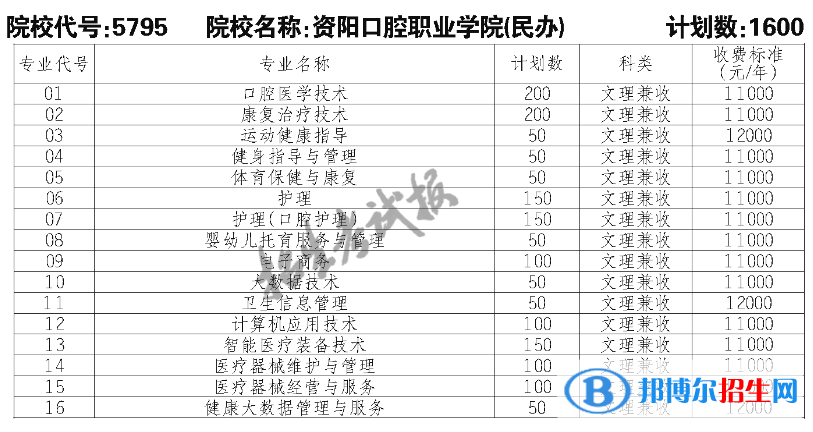 資陽(yáng)口腔職業(yè)學(xué)院?jiǎn)握?023年學(xué)費(fèi)一覽表